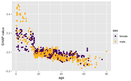 plot of chunk titanic-explain-global-dependence