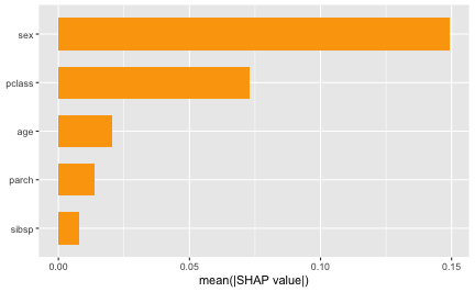 plot of chunk titanic-explain-global-importance