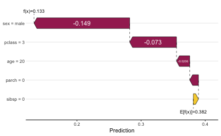 plot of chunk titanic-explain-jack-waterfall