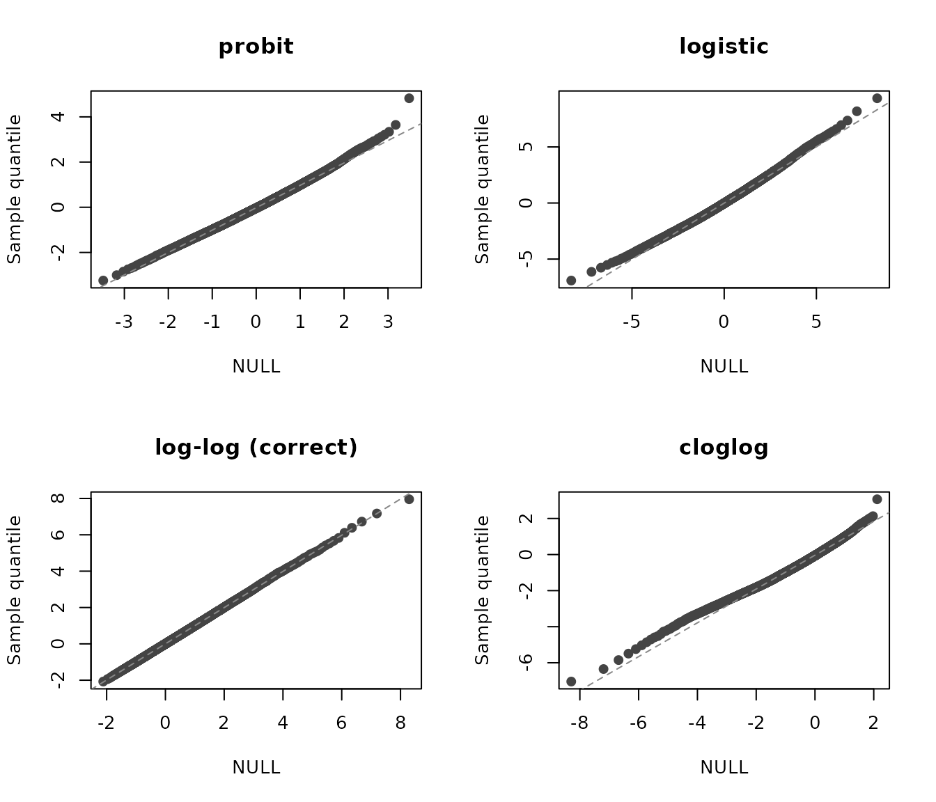 Figure 7: Q-Q plots of the residuals for various cumulative link models fit to simulated data with Gumbel (max) errors. Top left: A model with probit link. Top right: A model with logit link. Bottom left: A model with log-log link (i.e., the correct model). Bottom right: A model with complementary log-log link.