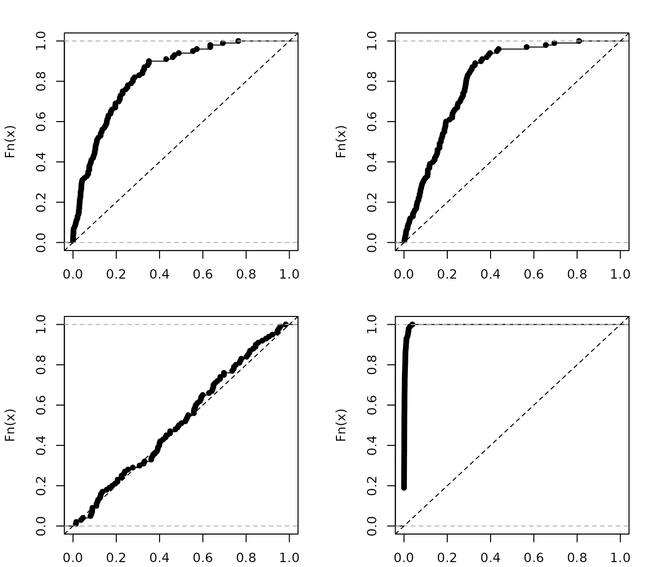 Figure 8: EDFs of the simulated $p$-values from an Anderson-Darling GOF test for various cumulative link models fit to simulated data with gumbel errors. Top left: A model with probit link. Top right: A model with logit link. Bottom left: A model with log-log link (i.e., the correct model). Bottom right: A model with complementary log-log link.