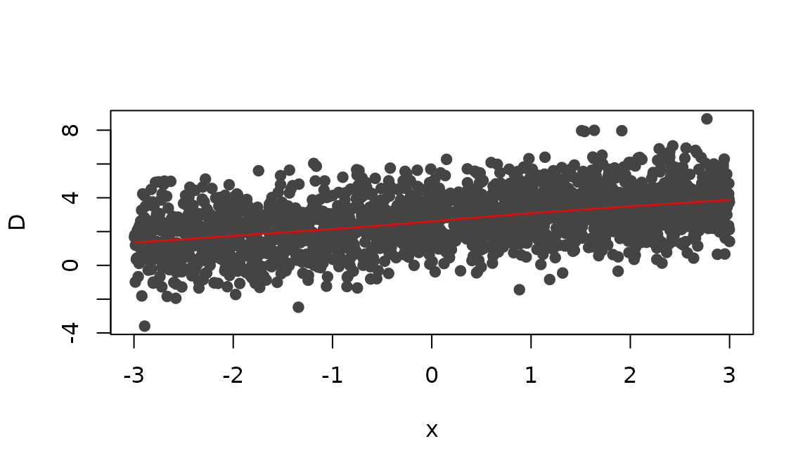 Figure 9: Scatterplot of $D = S_1 - S_2$ vs. $x$ with a nonparametric smooth (red curve).