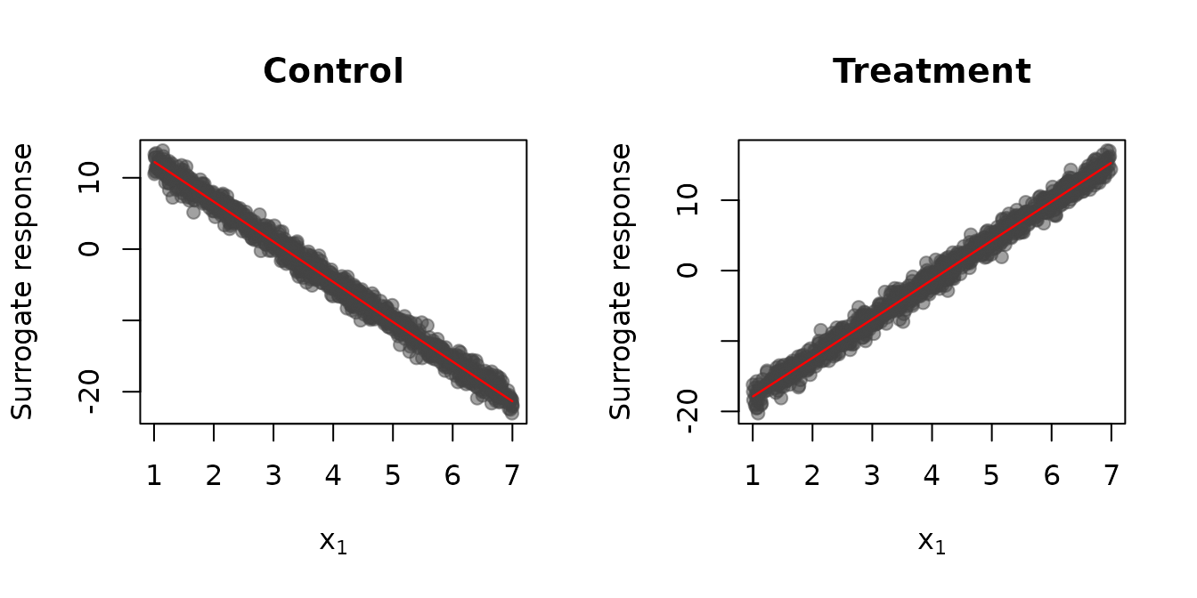 Figure 10: Scatterplot of the surrogate response $S$ versus $x_1$ with a nonparametric smooth (red line). Left: Control group. Right: Treatment group.