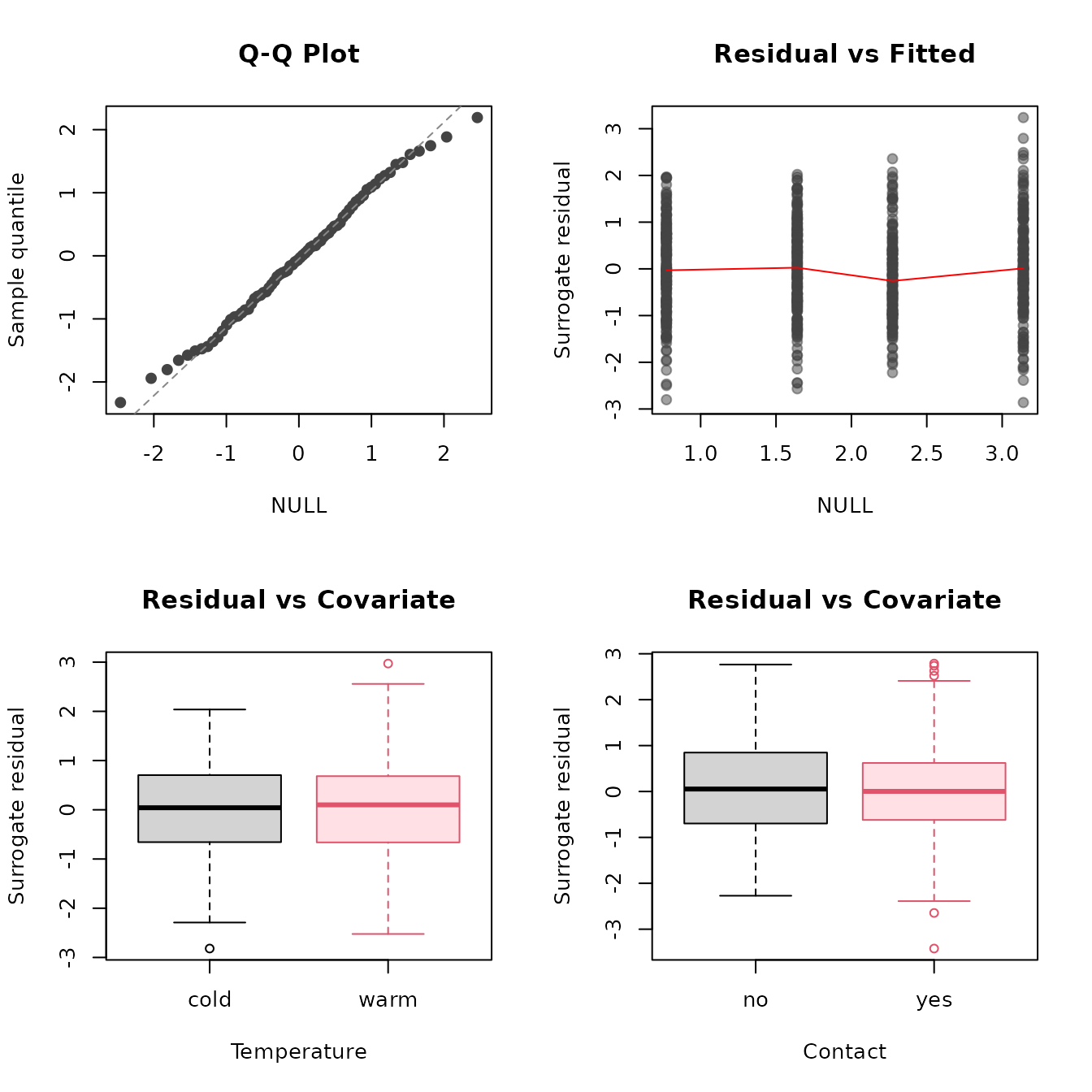 Figure 11: Residual diagnostic plots for the quality of wine example.