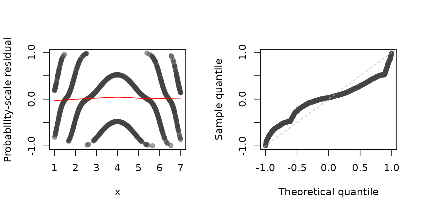 Figure 1: SBS residual plots for the (correctly specified) probit model fit to the `df1` data set. Left: Residual-vs-covariate plot with a nonparametric smooth (red curve). Right: Q-Q plot of the residuals.