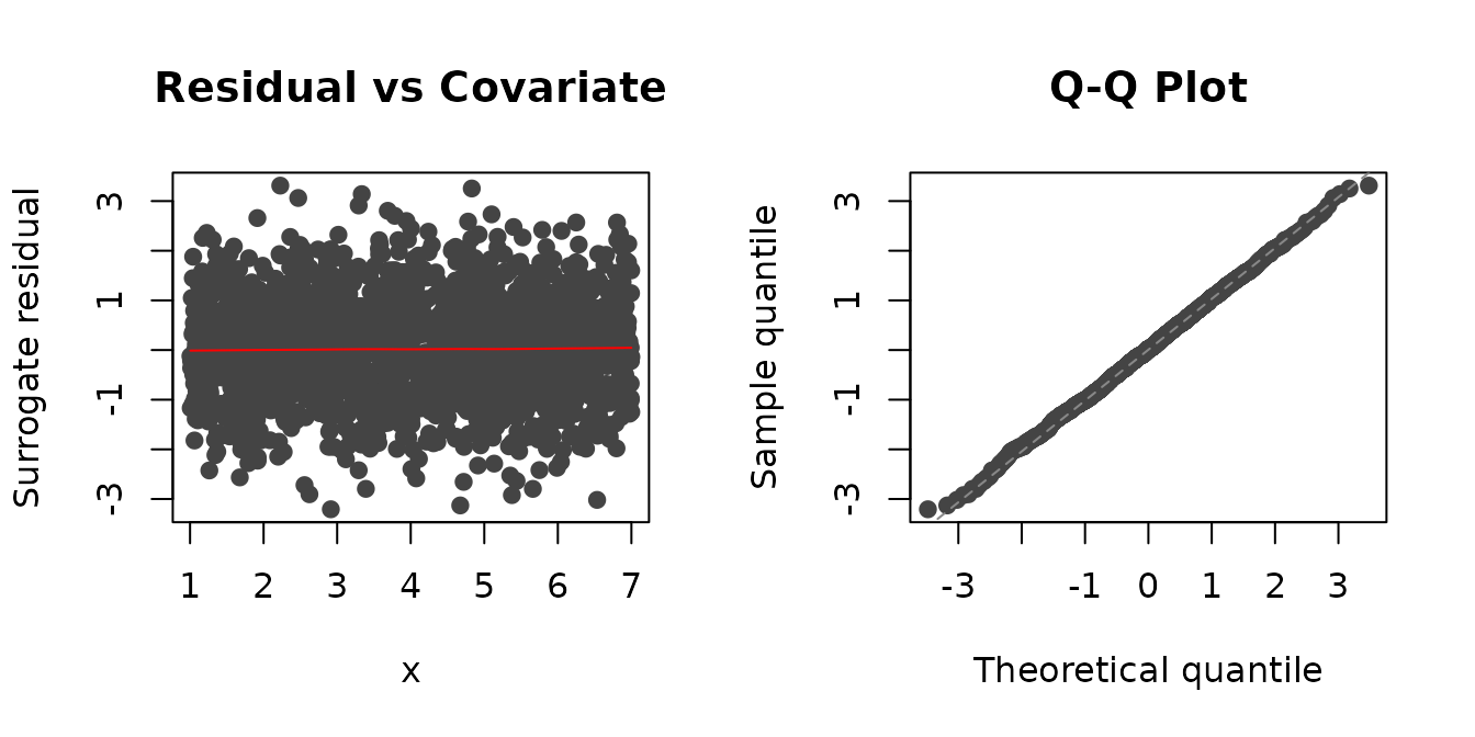 Figure 2: Surrogate residual plots for the (correctly specified) probit model fit to the `df1` data set. Left: Residual-vs-covariate plot with a nonparametric smooth (red curve). Right: Q-Q plot of the residuals.