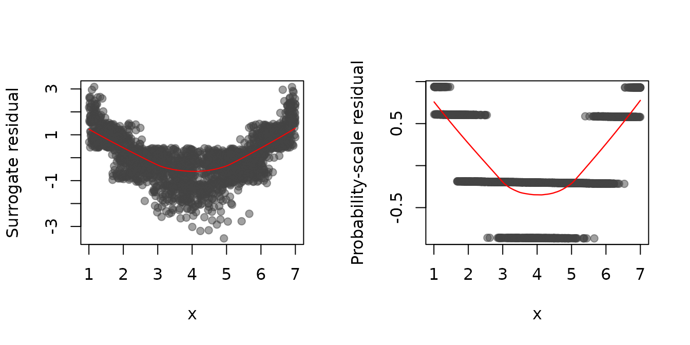 Figure 4: Residual-vs-covariate plots with nonparametric smooths (red curves) for a probit model with a misspecified mean structure fit to the simulated data from model (6). Left: Surrogate residuals. Right: SBS residuals.