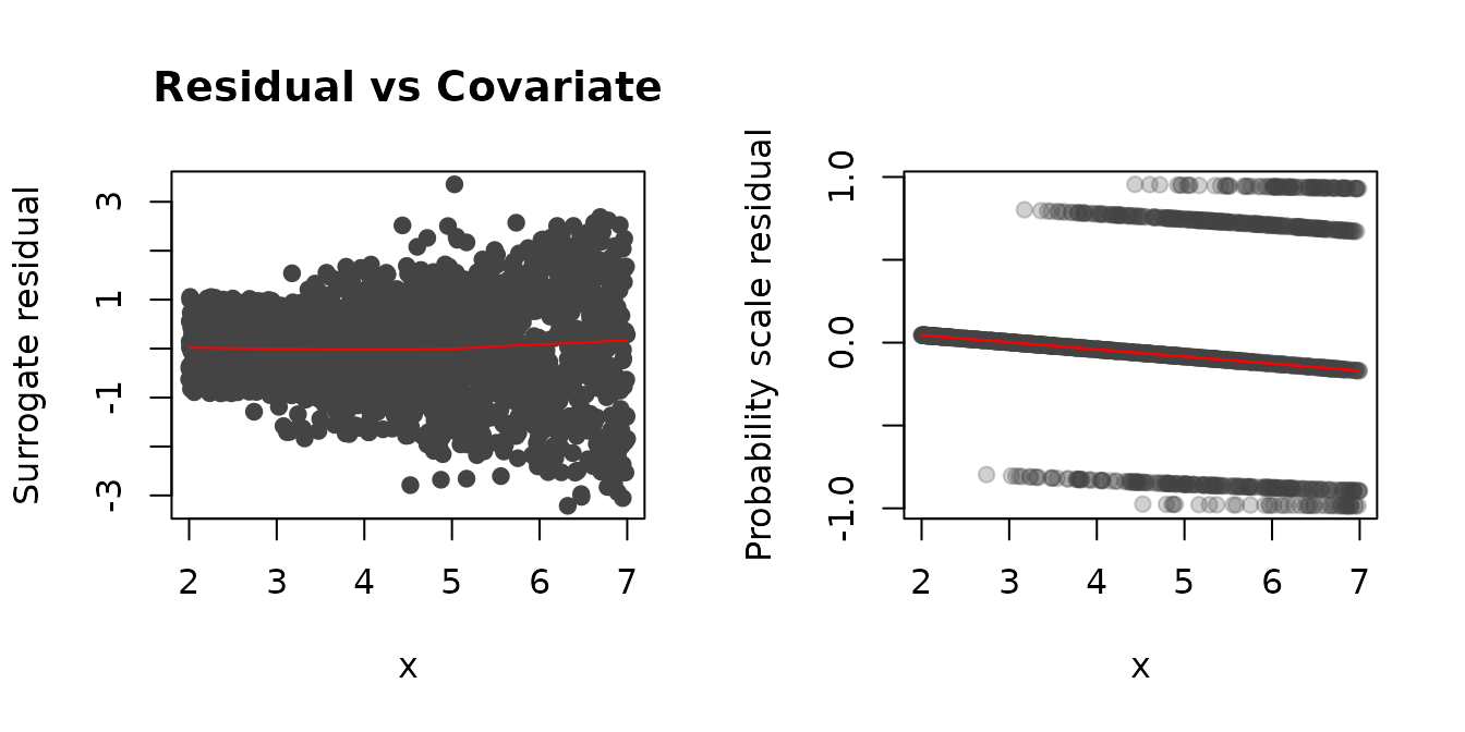 Figure 5: Residual-vs-covariate plots with nonparametric smooths (red curves) for the simulated heteroscedastic data. Left: Surrogate residuals. Right: SBS residuals.