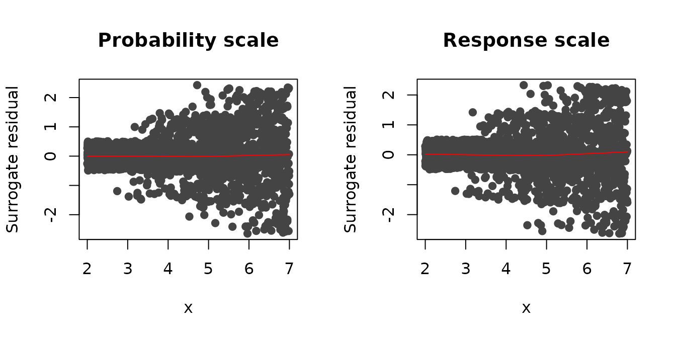 Figure 6: Residual-vs-covariate plots with nonparametric smooths (red curves) from a vector generalized additive model fit to the simulated heteroscedastic data. Left: Jittering on the probability scale (default). Right: Jittering on the response scale.
